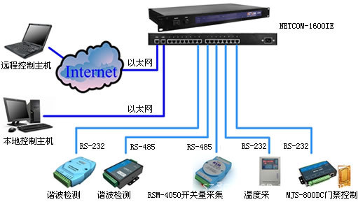 研发生产世界上最小体积 10/100 Mbps 内嵌式设备联网模块 — 深圳市远视科技